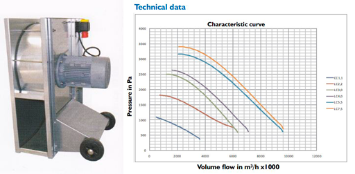 Air-Jet LC series - Centrifugal Fans